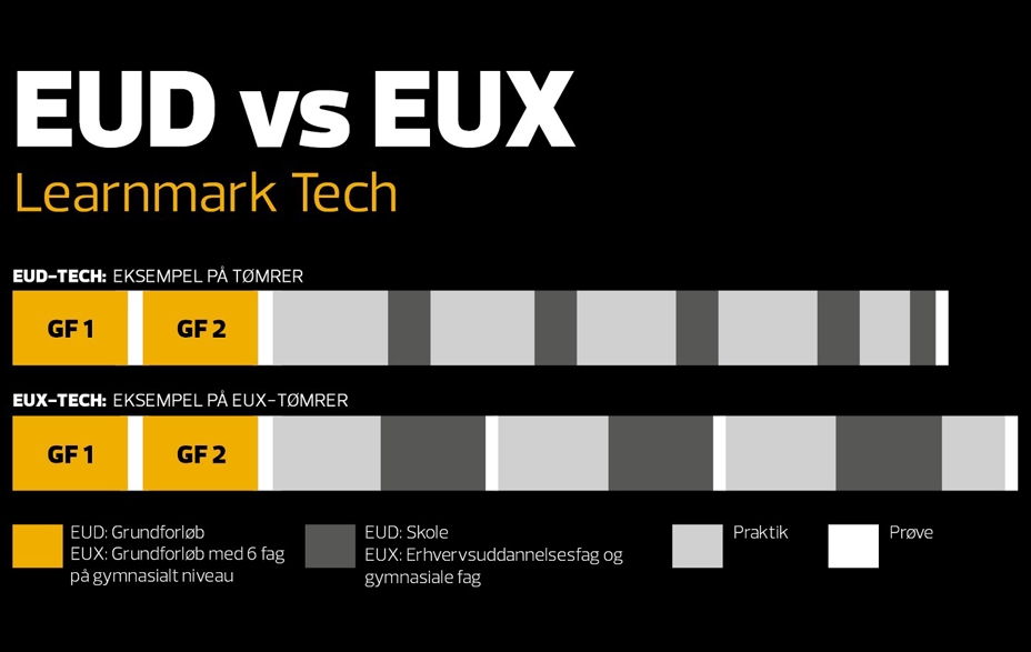 Eud Sign Learnmark Tech Byggeri